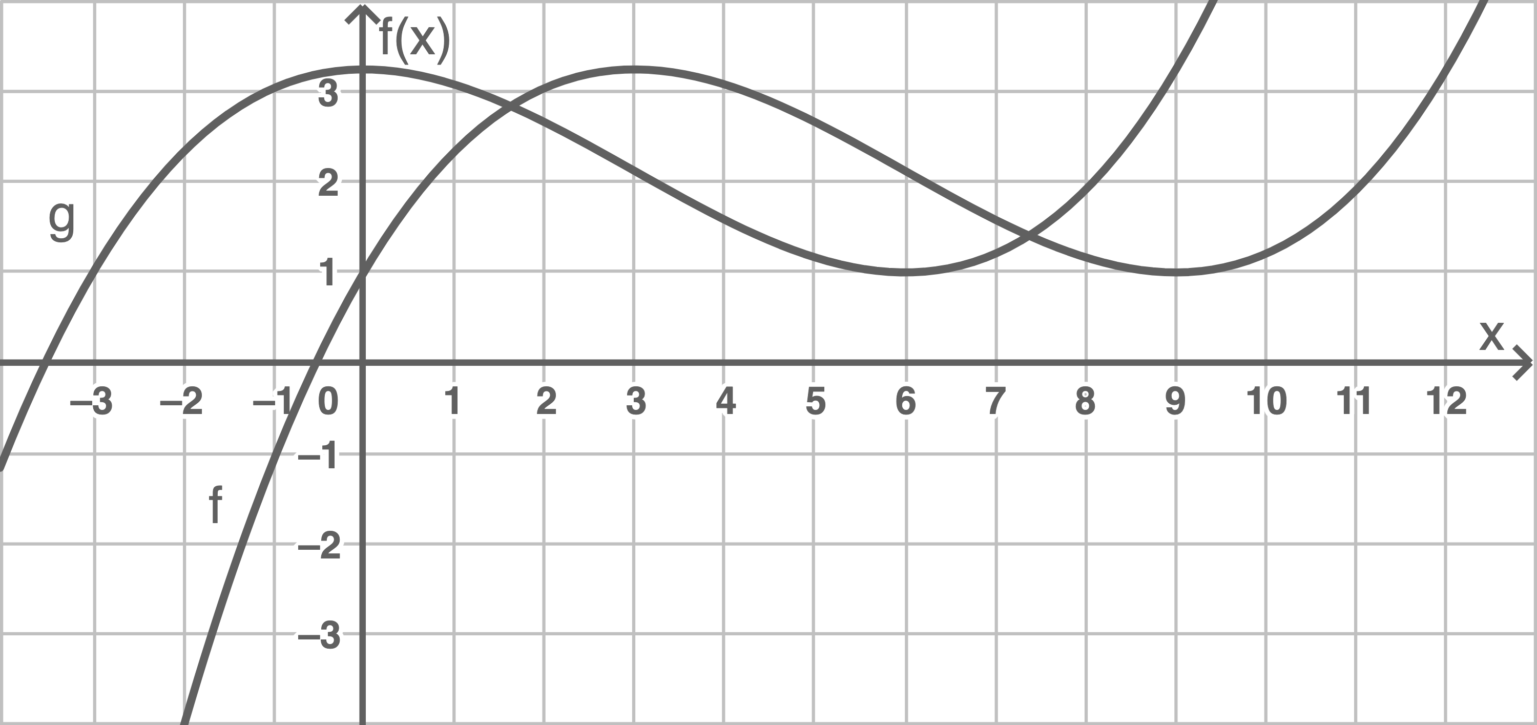 Prüfungsteil B: Mit Hilfsmitteln Koordinatensystem Graph