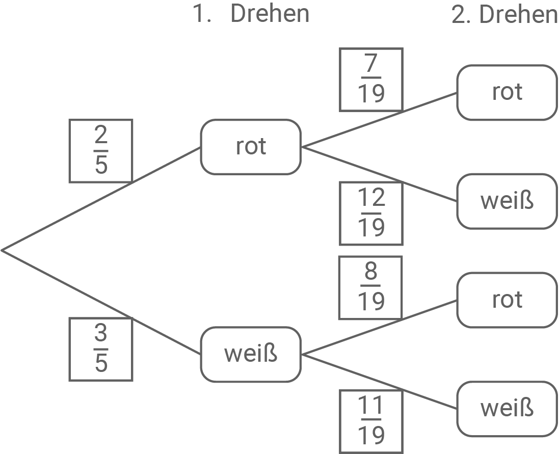 nrw zp10 realschule prüfung baumdiagramm