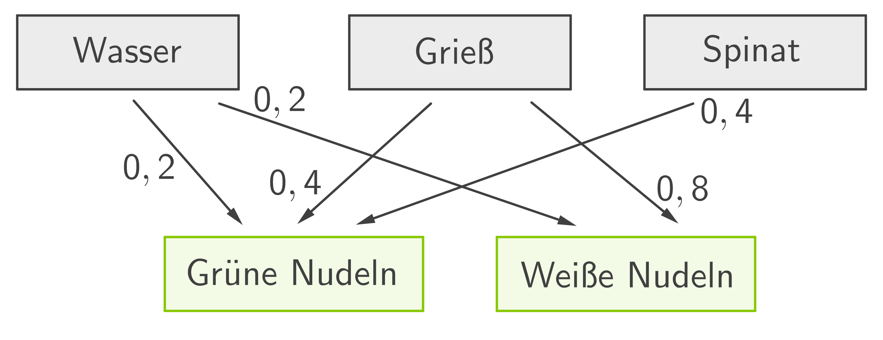 Diagramm zur Verteilung von Wasser, Grieß und Spinat auf grüne und weiße Nudeln mit Wahrscheinlichkeiten.