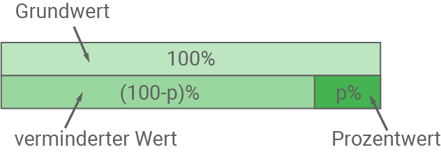 Lineare Exponentielle Abnahme Grundwert Prozentwert