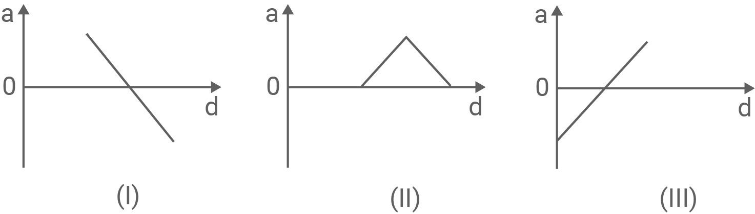 Beschleunigungs-Abstand Diagramm