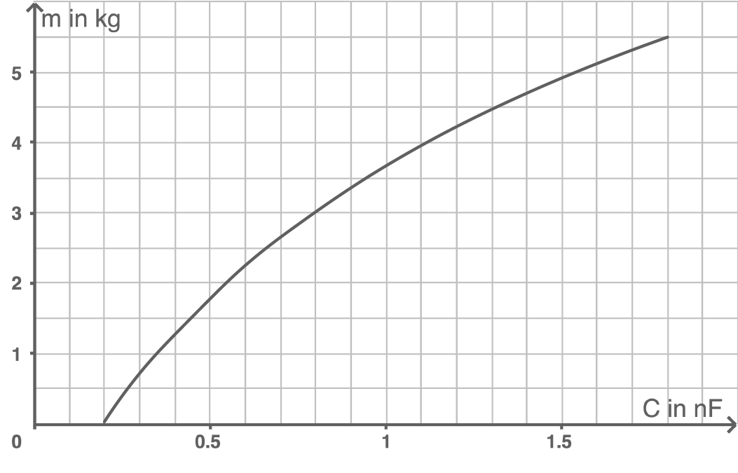 Diagramm zum Zusammenhang von Kapazität und Masse