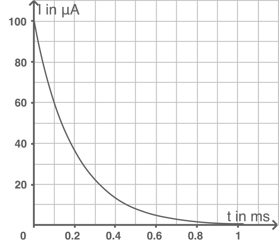 Stromstärkendiagramm
