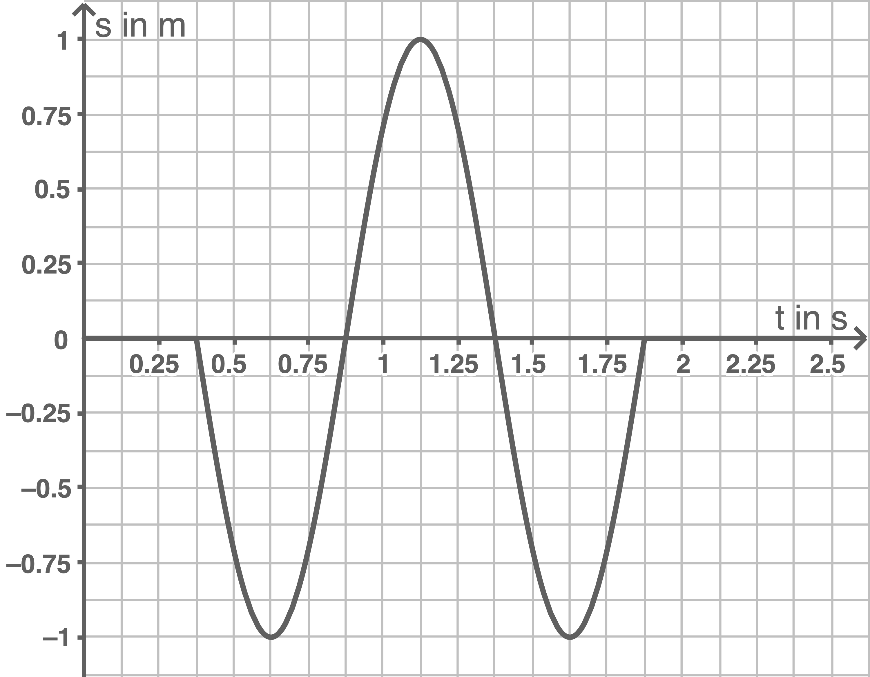 Zeit-Auslenkung Diagramm 