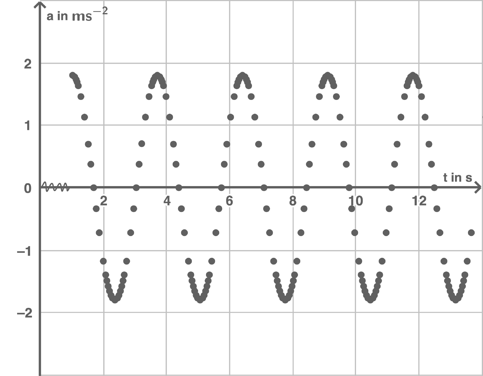 Beschleunigung Schaukel a-t-Diagramm