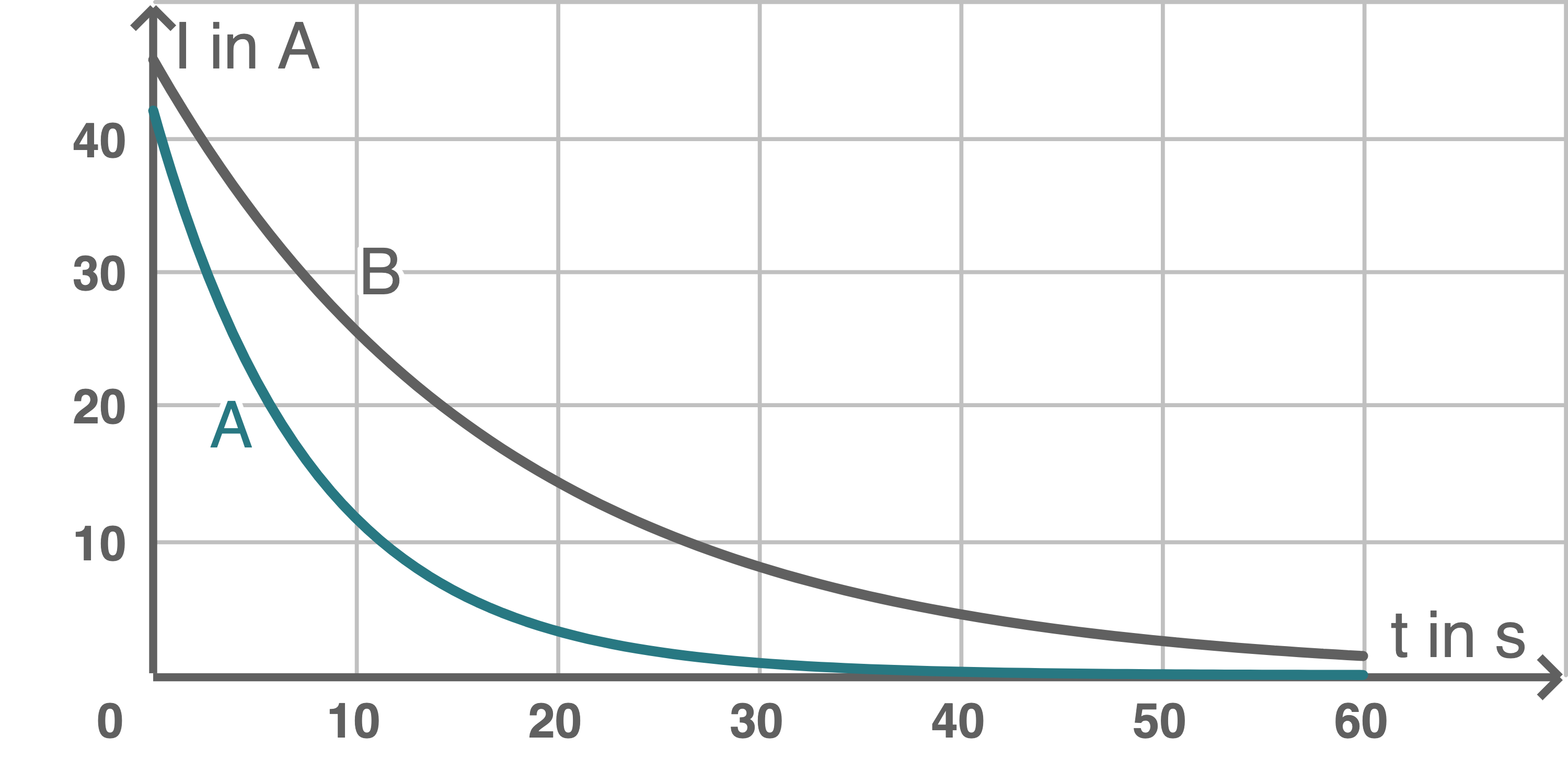 Entladekurve Kondensator