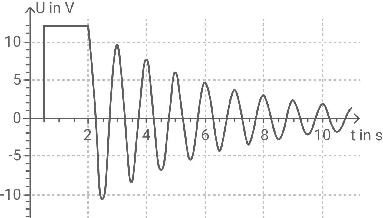 Gedämpfte Schwingung