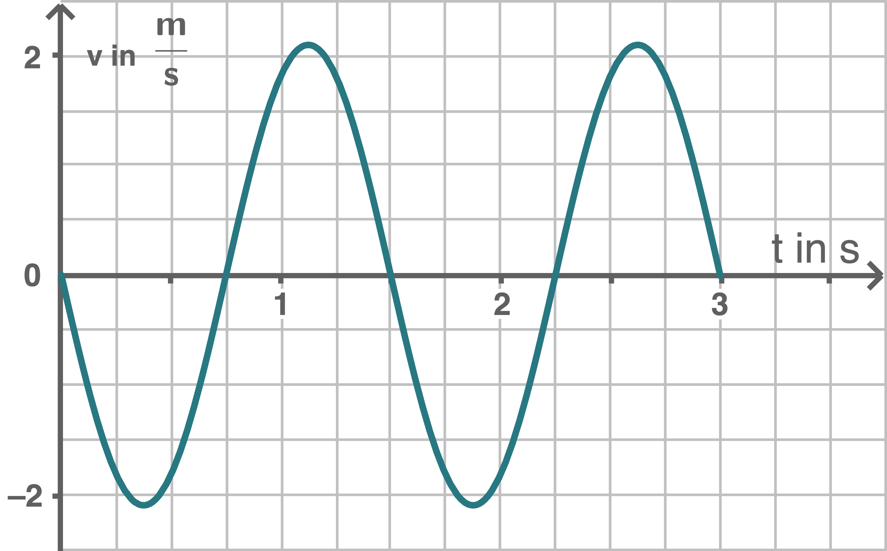 Zeit-Geschwindigkeit-Diagramm