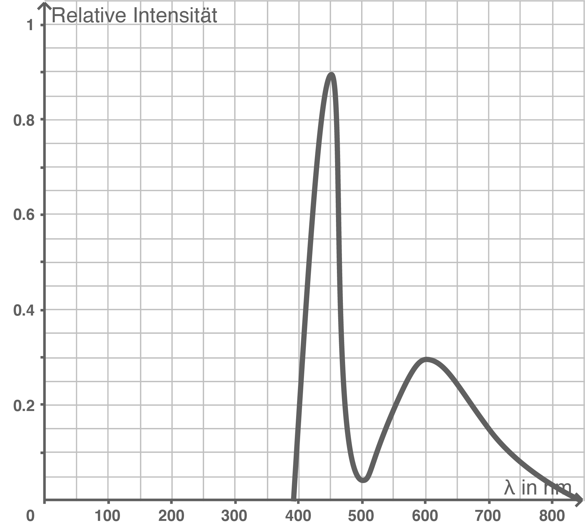 Intensität - Wellenlänge