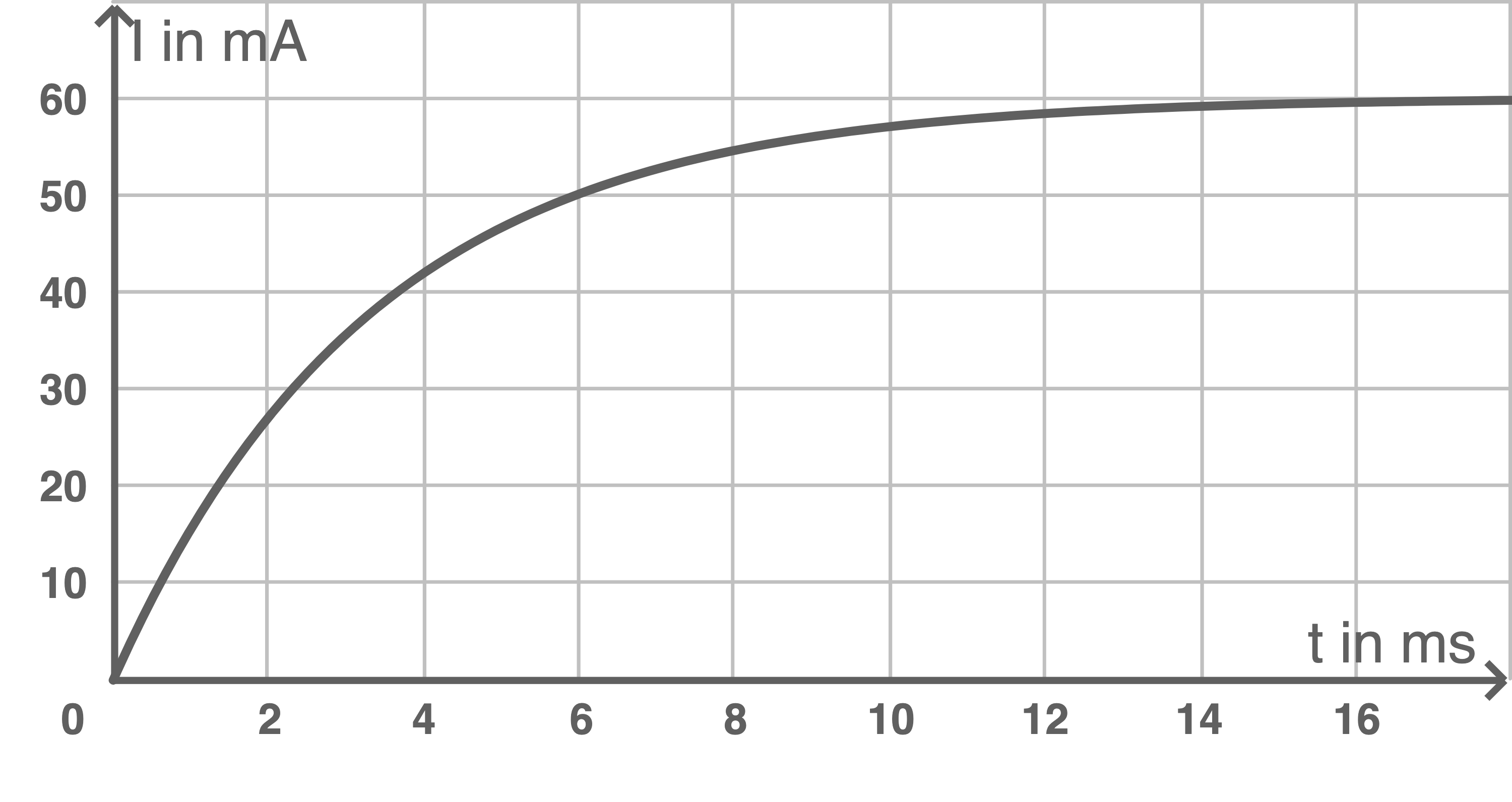 I-t-Diagramm Induktivität