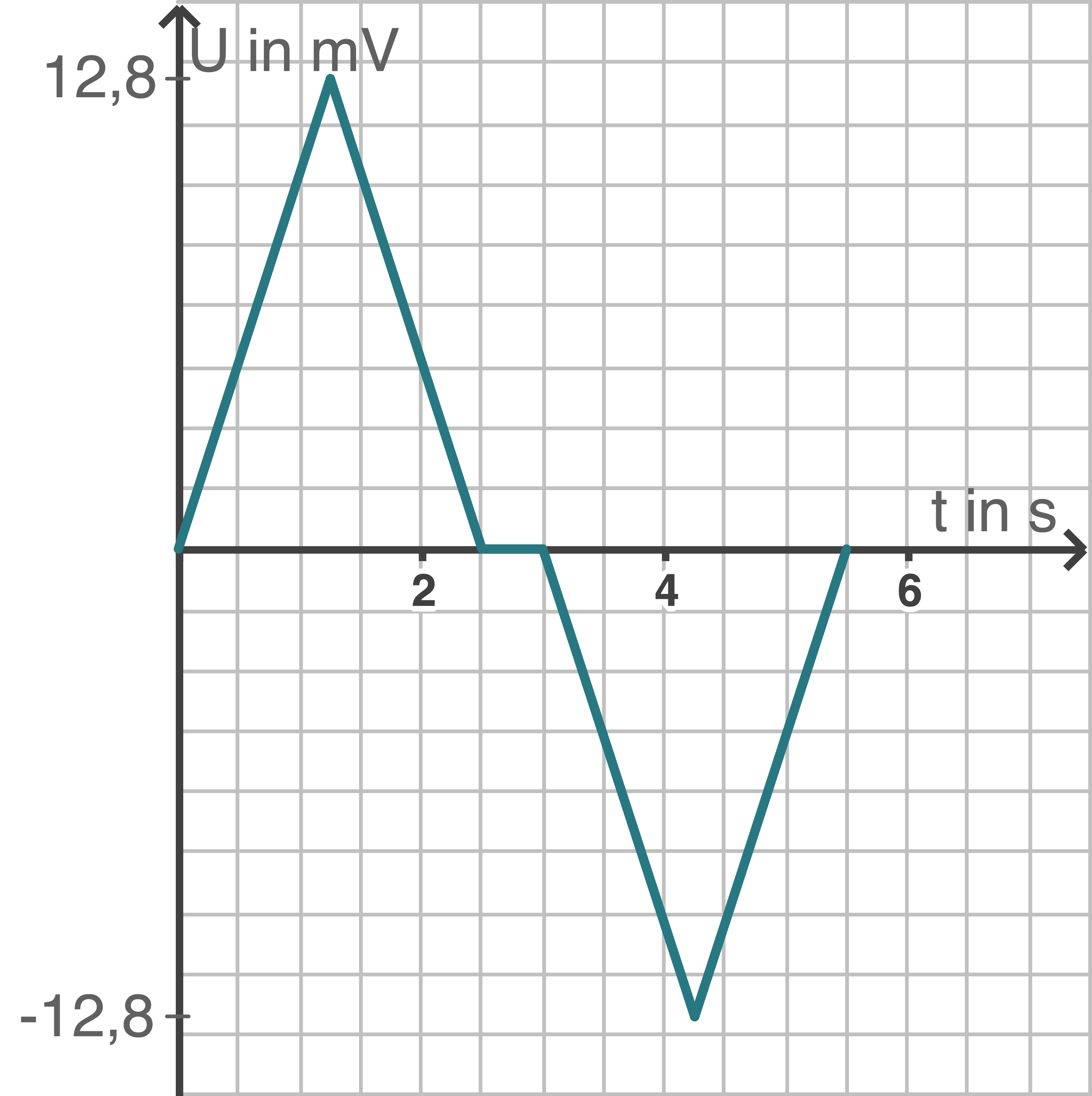 zeit-spannung digramm