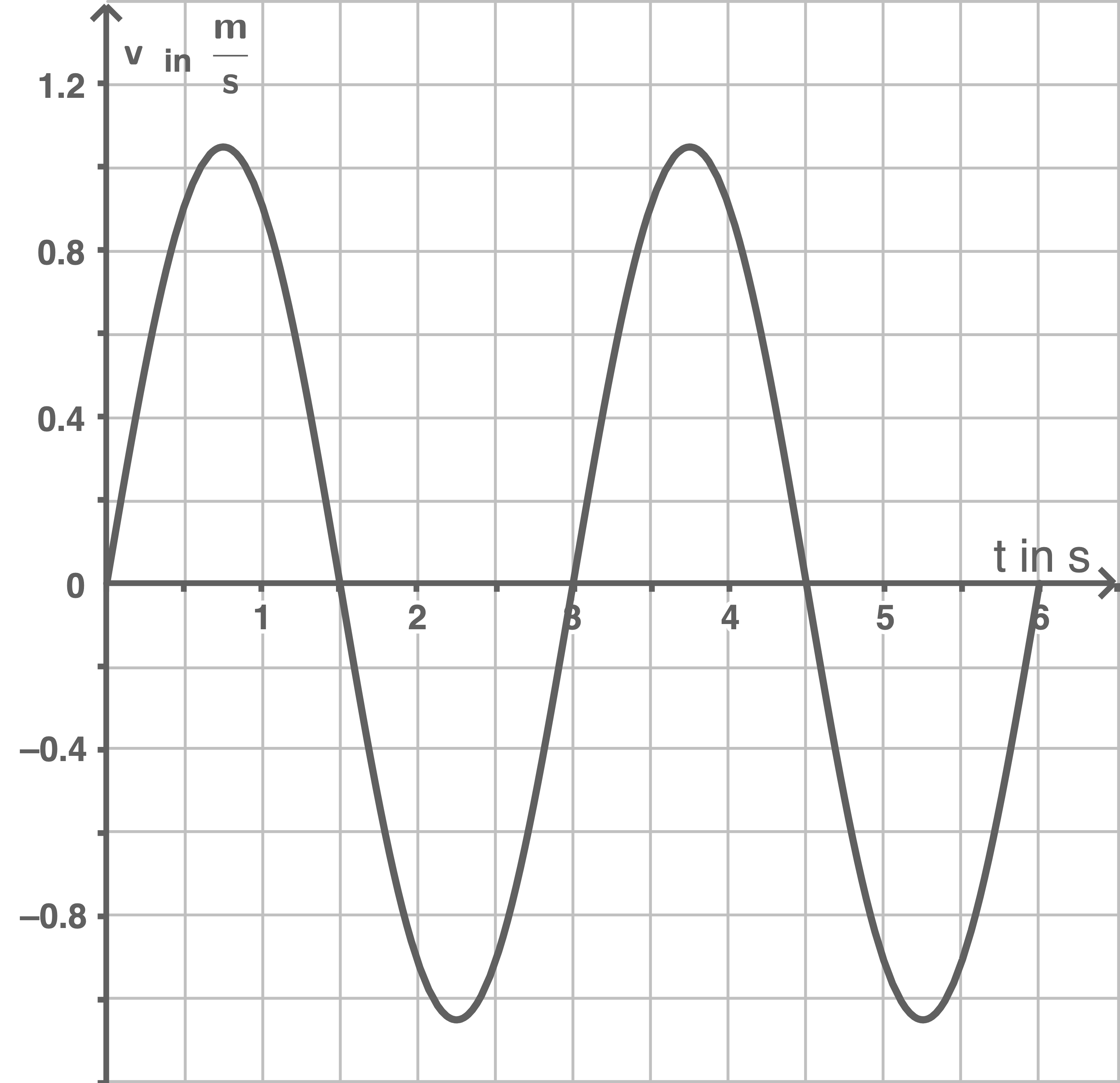 Zeit-Geschwindigkeit-Diagramm