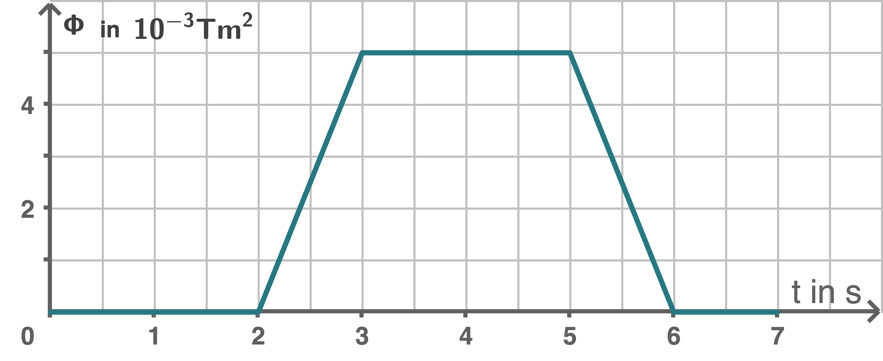 Magnetischer Fluss Diagramm