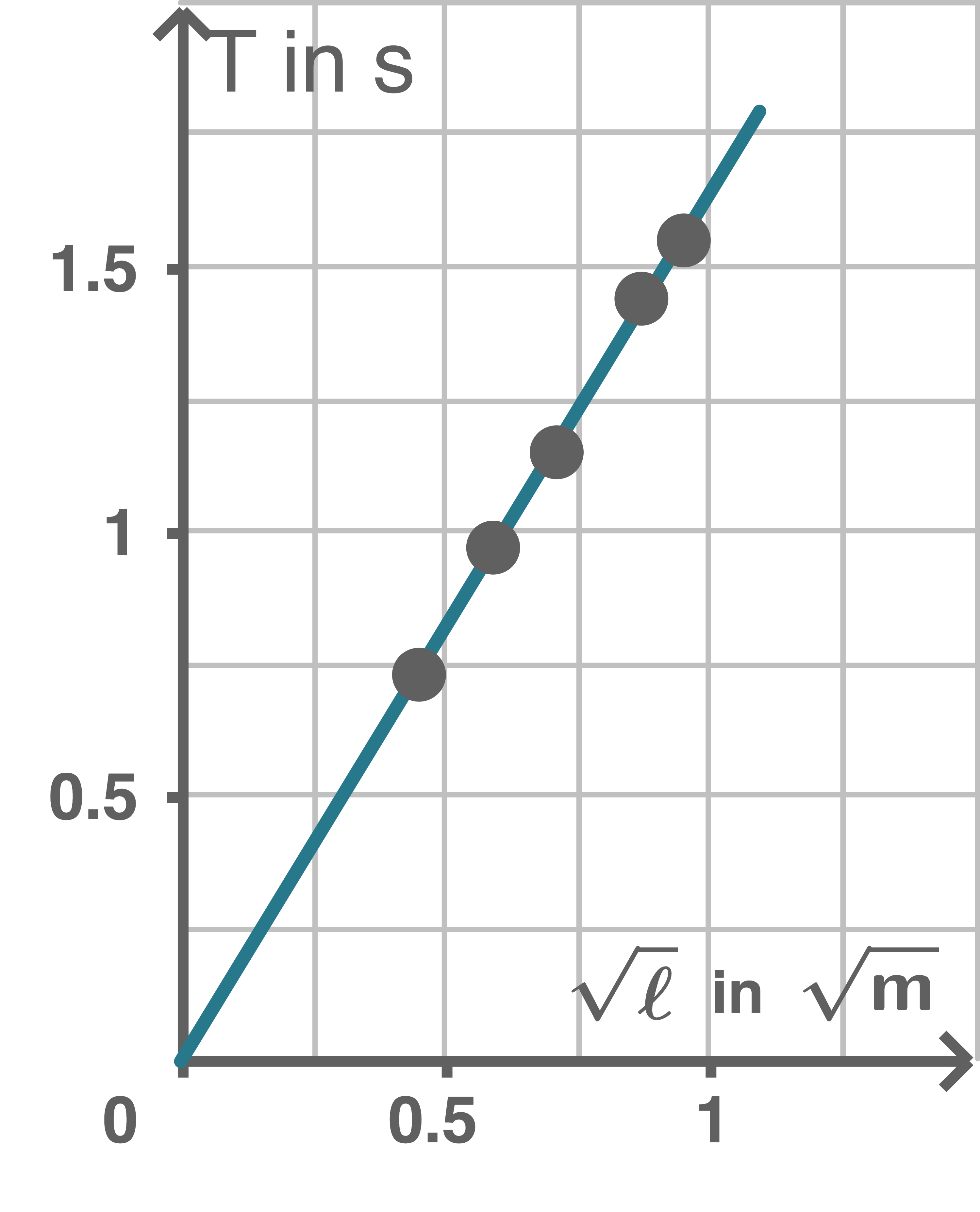 Graph Proportionalität