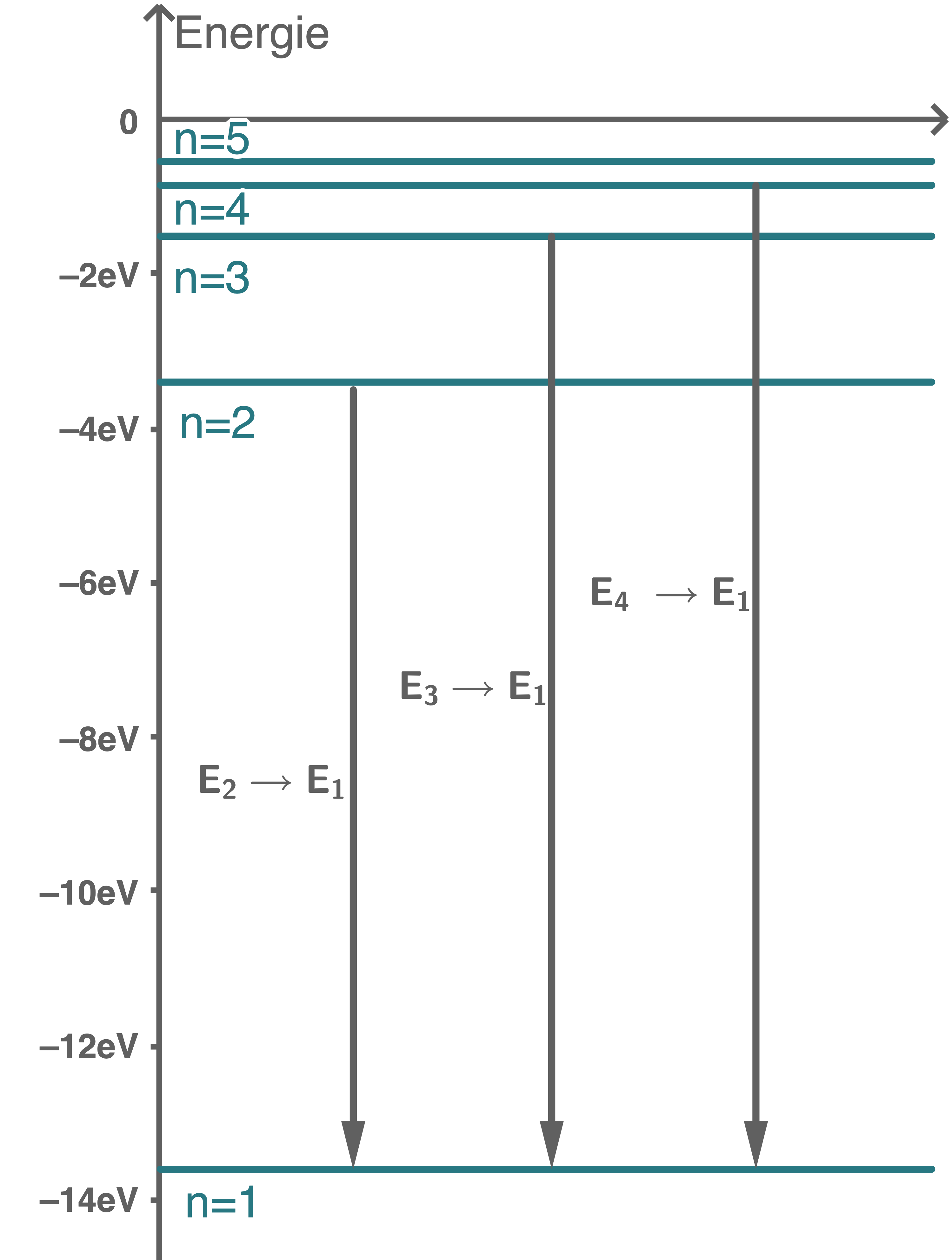 Übergang innerhalb Lyman-Serie
