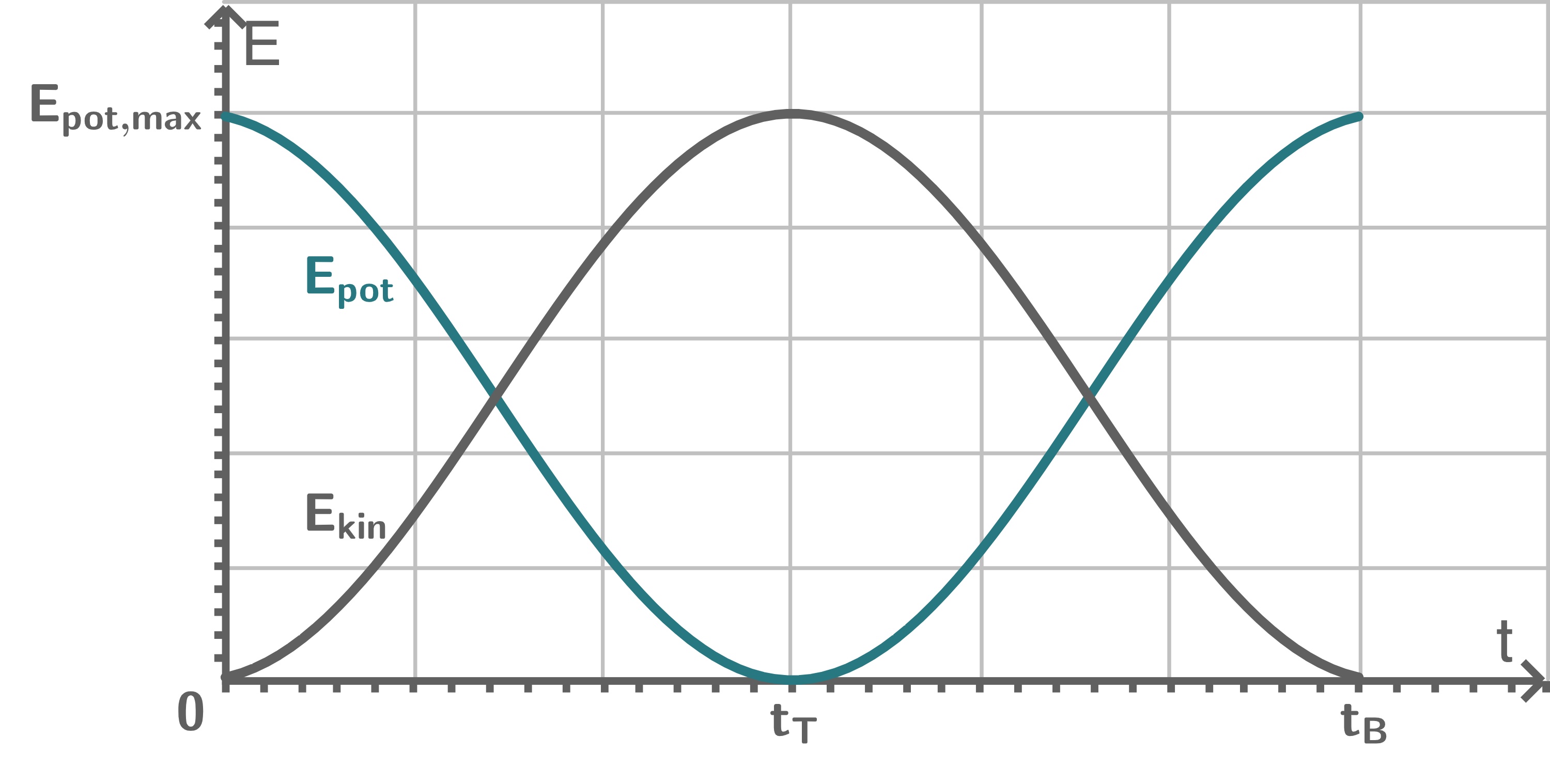 Potentielle und kinetische Energie