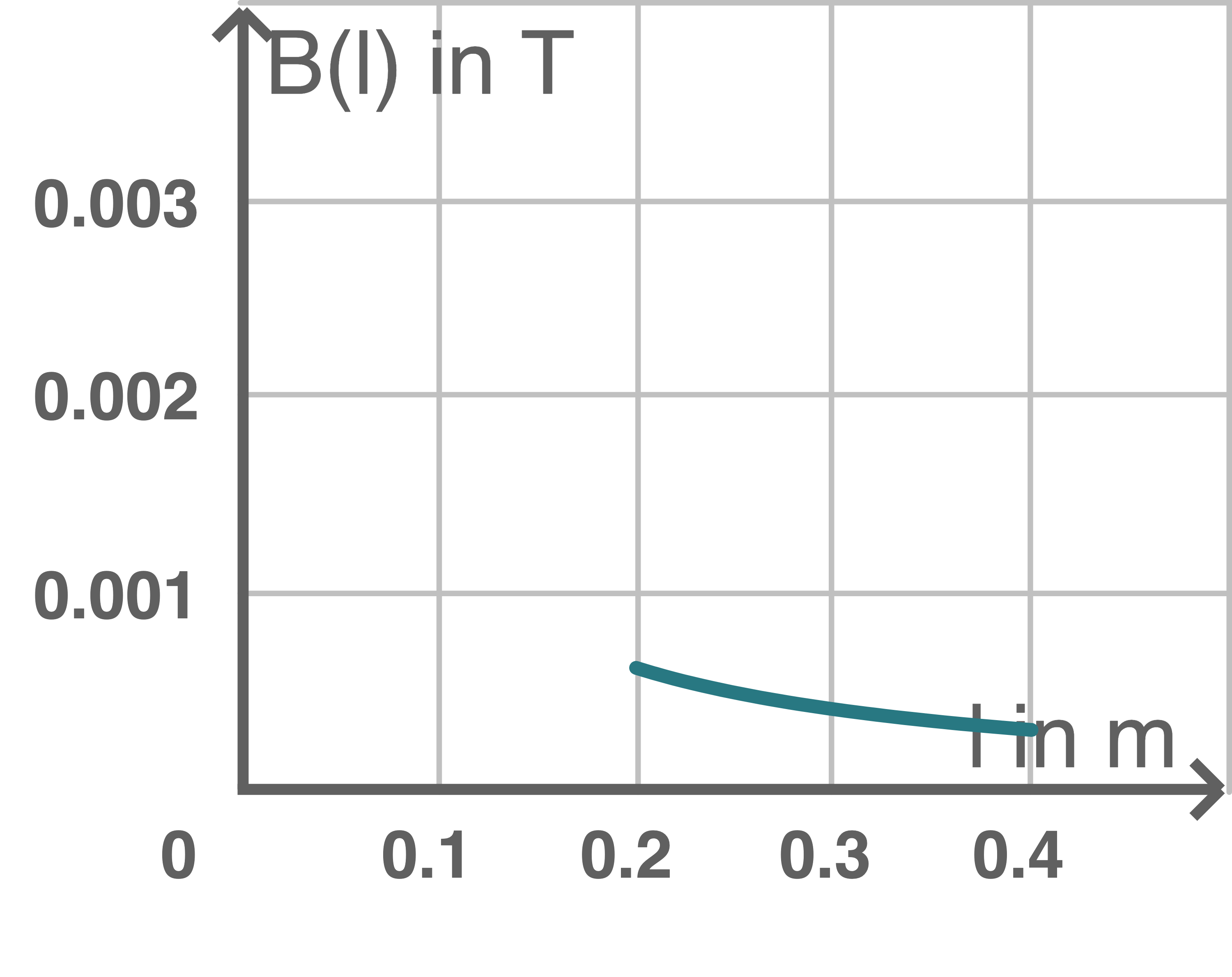 Magnetfeld Stärke abhängig Spule Länge