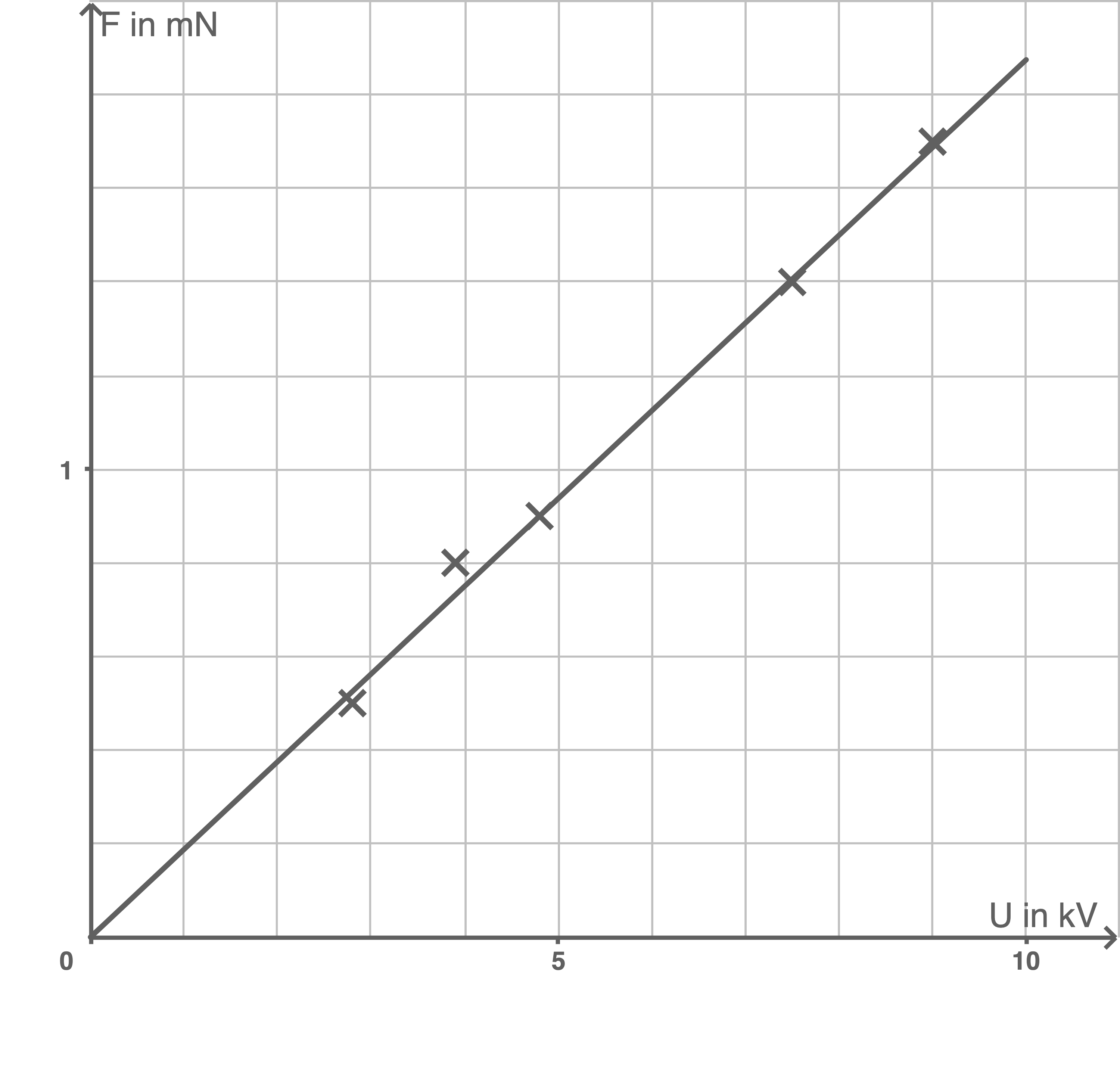  Messwerte in einem Diagramm dargestellt 