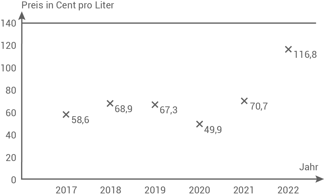 HSA 2023 BAWÜ Preis Heizöl