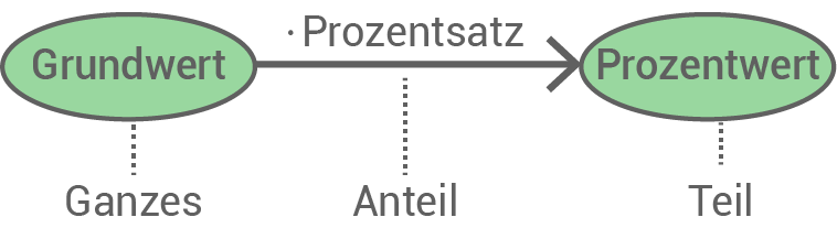 grundlagen der prozentrechnung, prozentwert, prozentsatz, grundwert