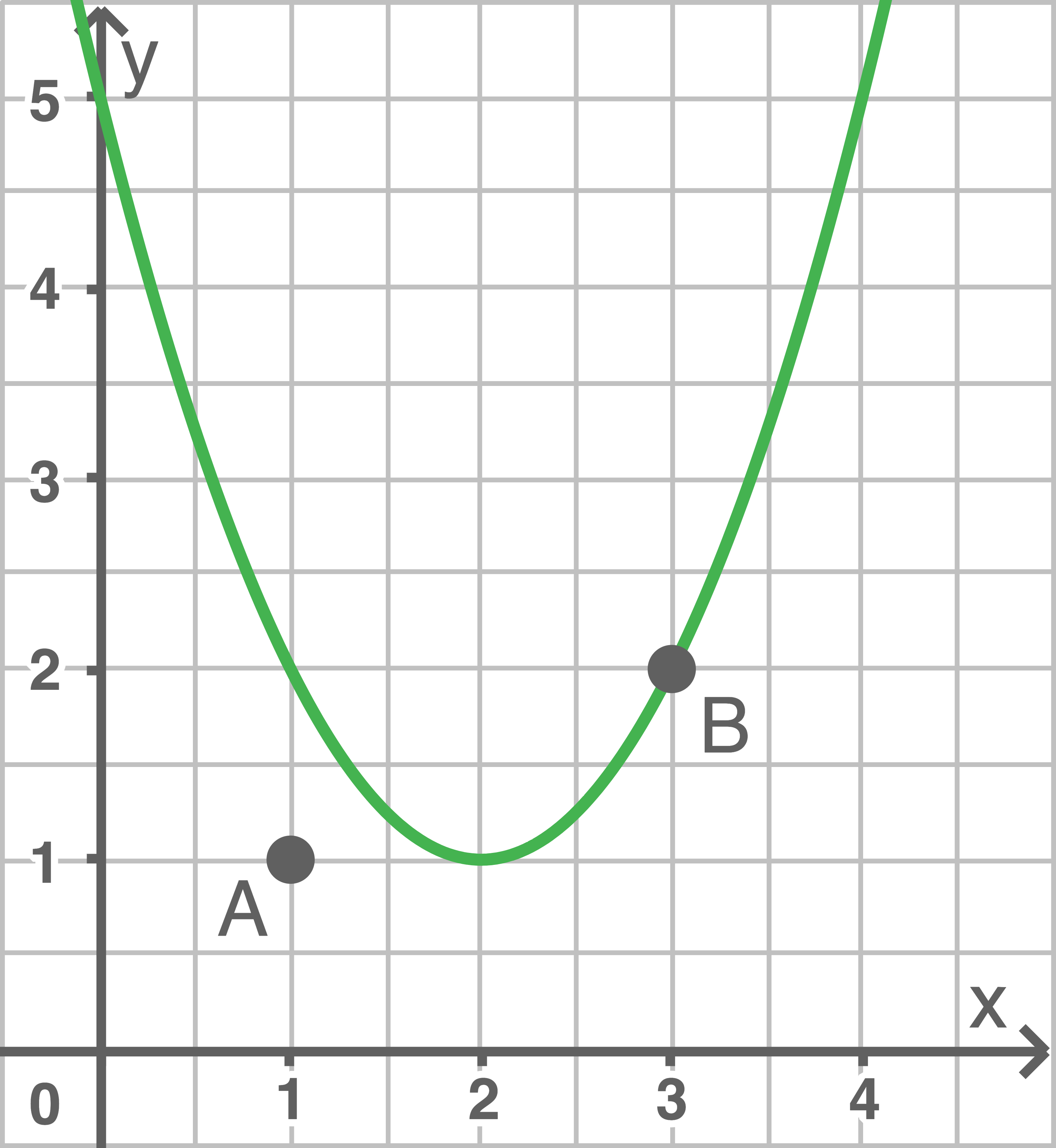 Die Parabel: Punktprobe | Lineare Funktionsgraphen – HIQWZ