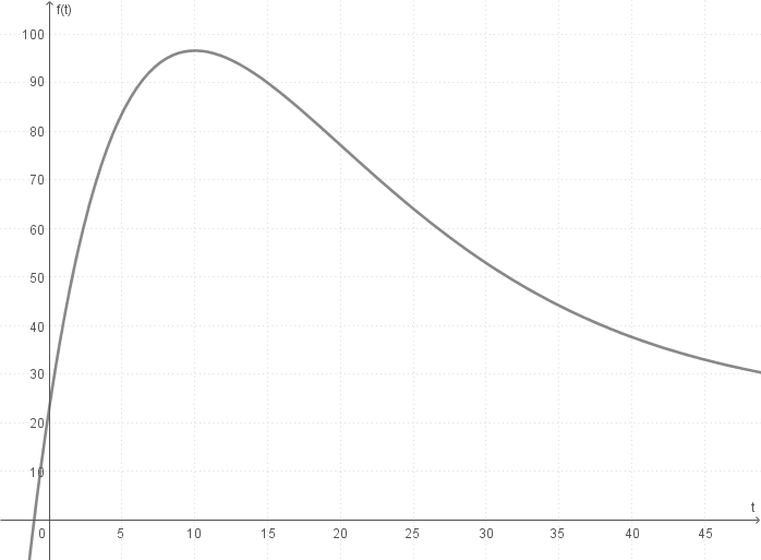 Graph zeigt eine Funktion mit Zeit t auf der x-Achse und Temperatur T(t) auf der y-Achse.