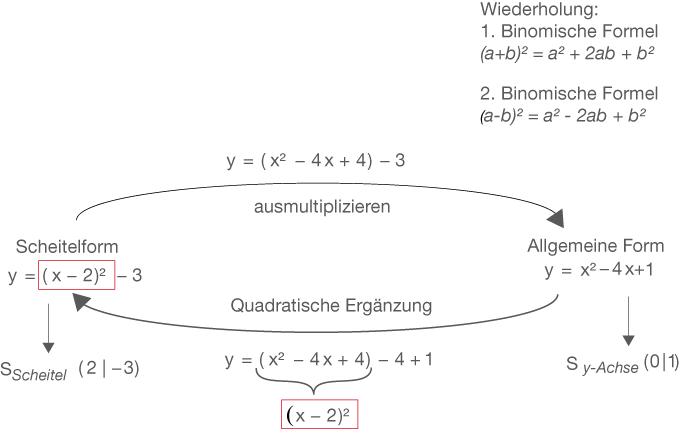 allgemeine form in nullstellenform