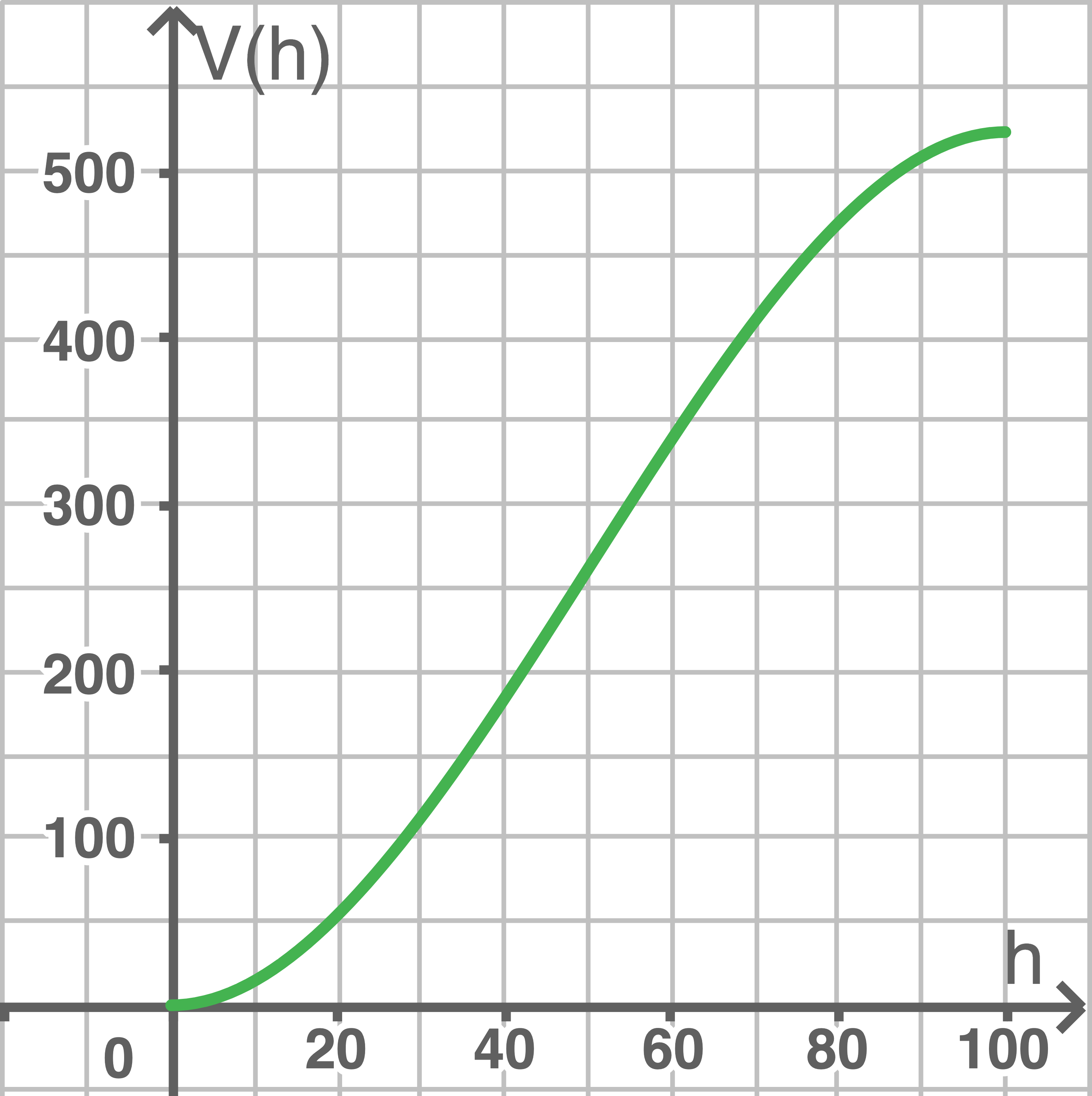 rlp mathe abi 2022 wtr aufgabe 2 abbildung 2 graph von v