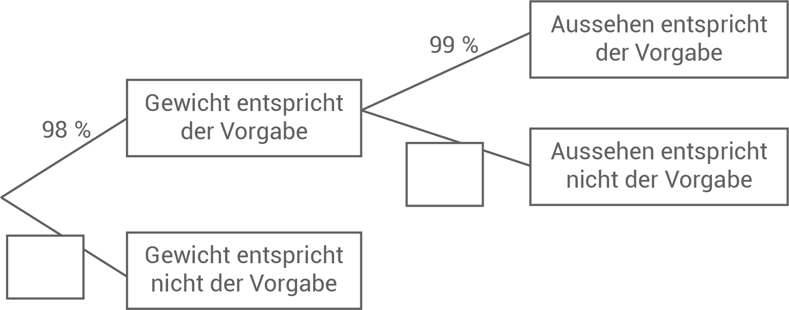 kartoffel rösti baumdiagramm nrw msa prüfung 2022
