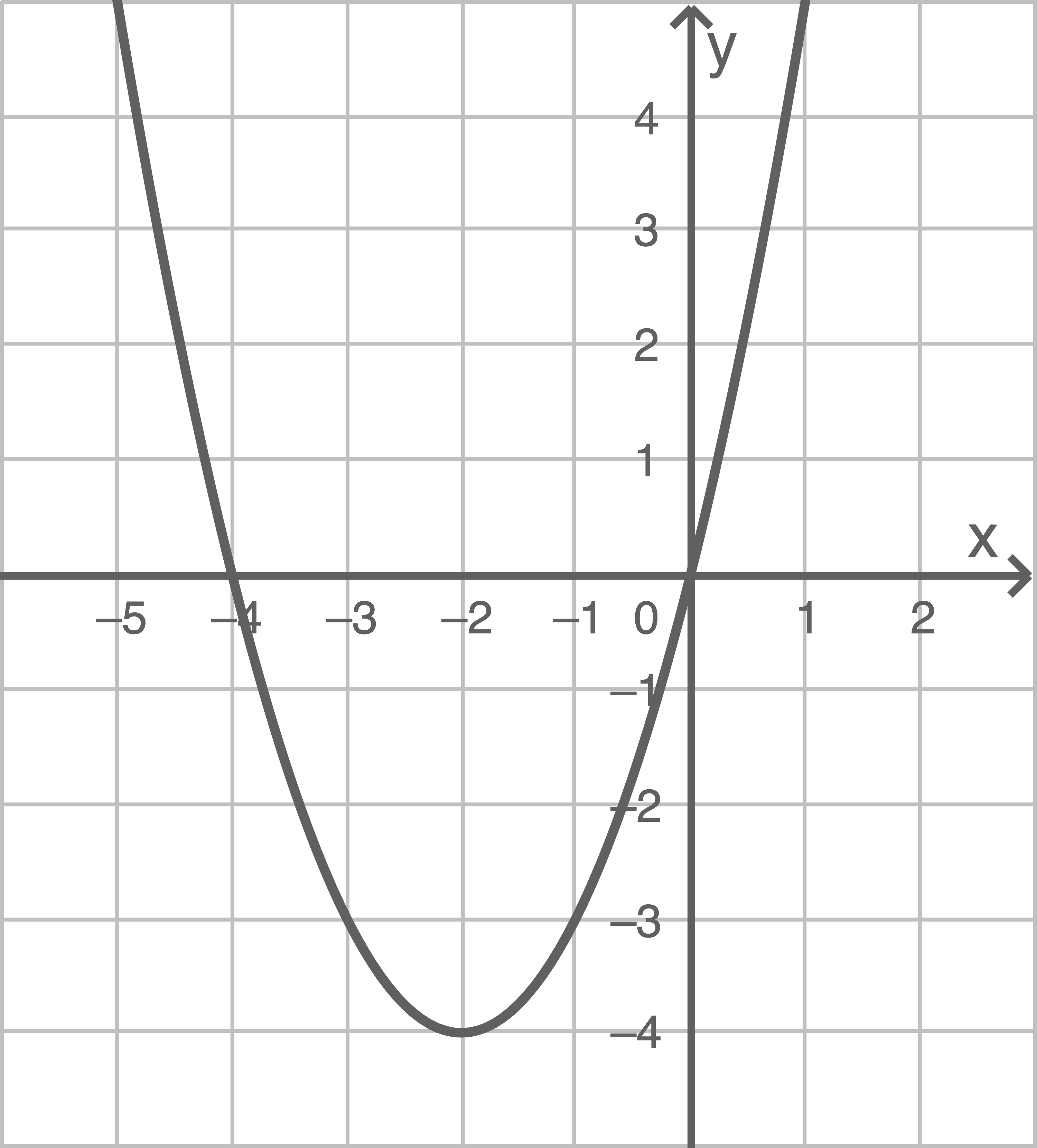 Hessen Realschulabschluss 2022 Wahlaufgaben Funktion Graph Koordinatensystem