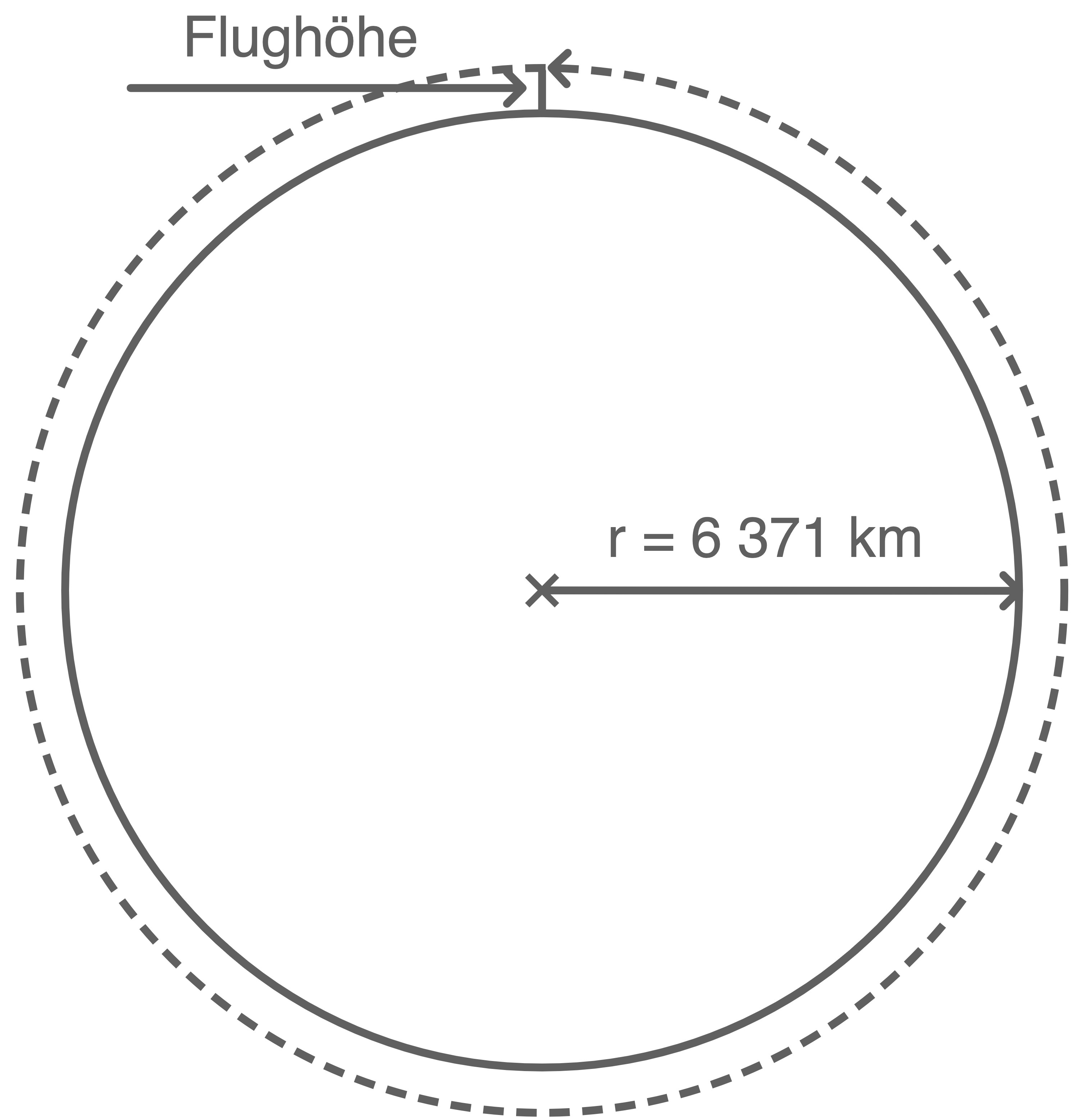 HSA 2018 BAWÜ Rundflug Durchmesser Höhe