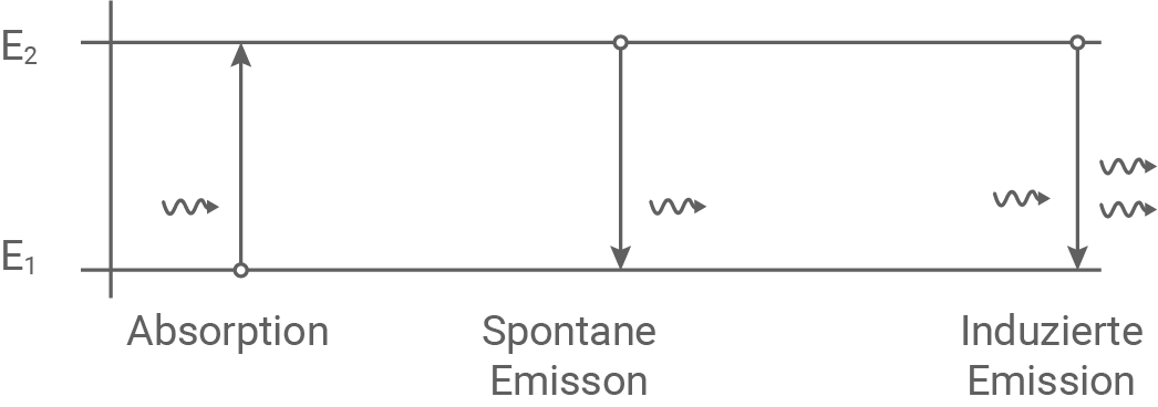 sachsen physik abi lk 2022 teil b abbildung 4 zwei energiezustände e1 und e2 eines atoms drei verschiedene wechselwirkungen von atom und photon