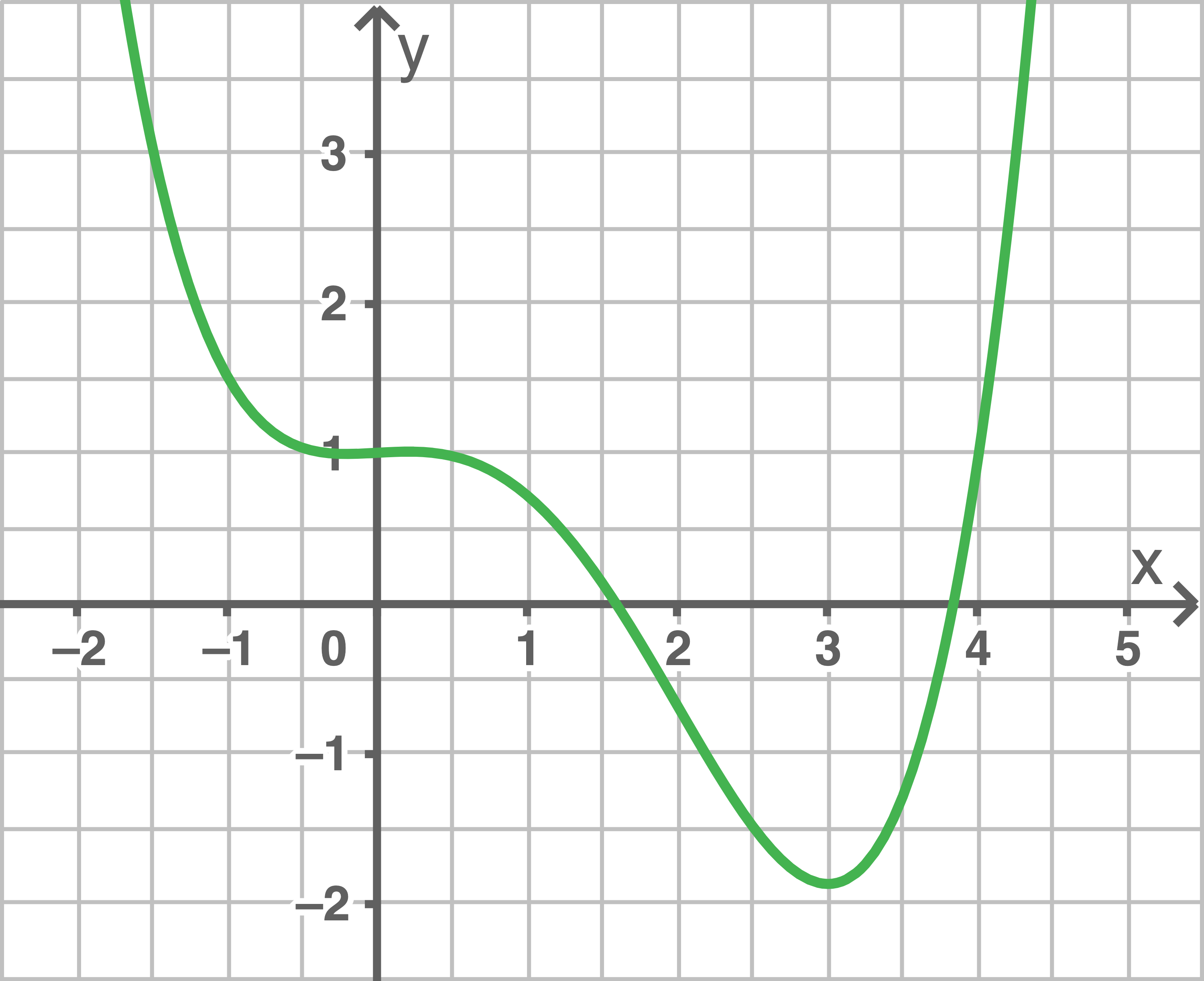 sachsen anhalt abi ga 2019 aufgabe 4.1 analysis abbildung 1 funktion 4. grades