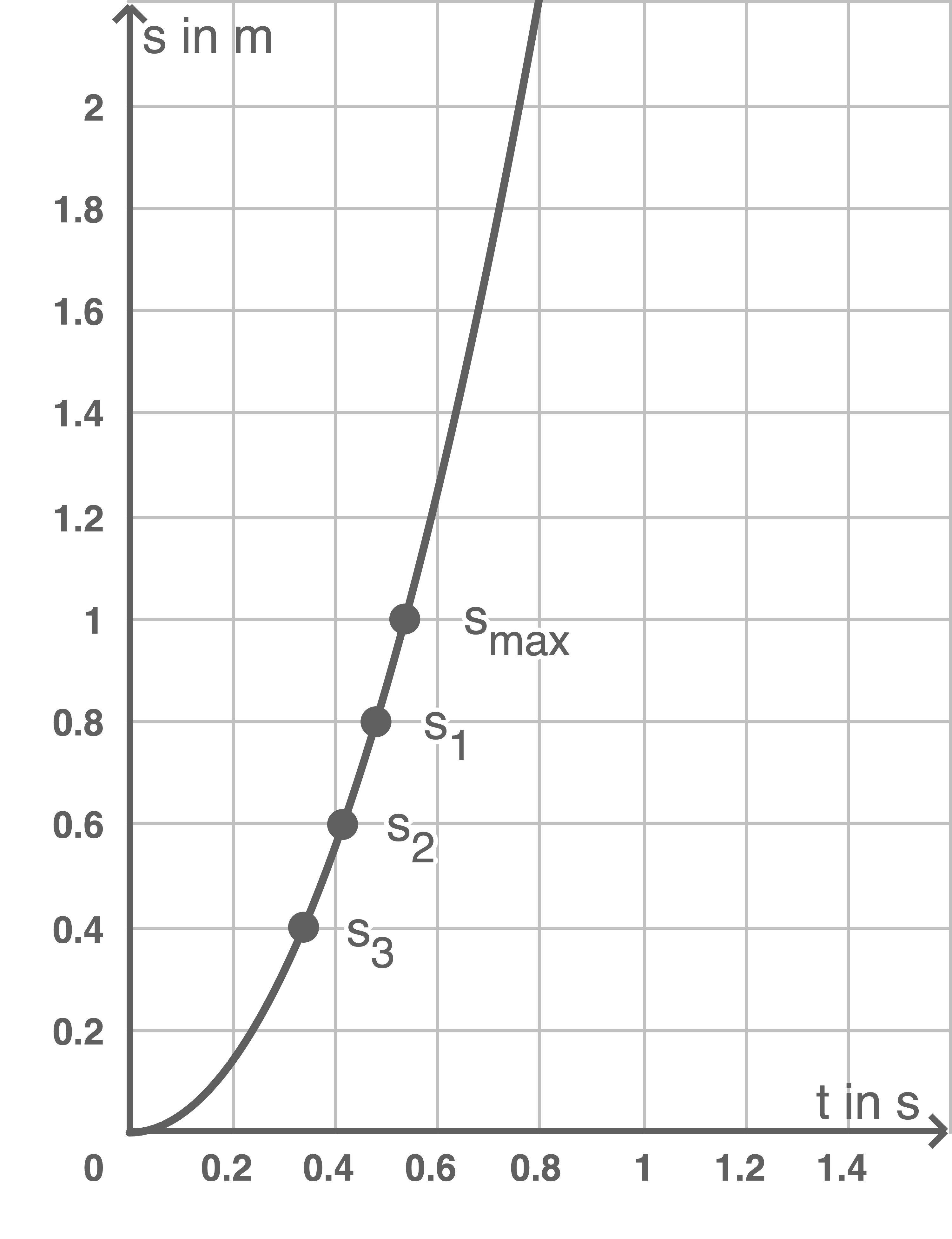Parabel der Messwerte im s t Diagramm 