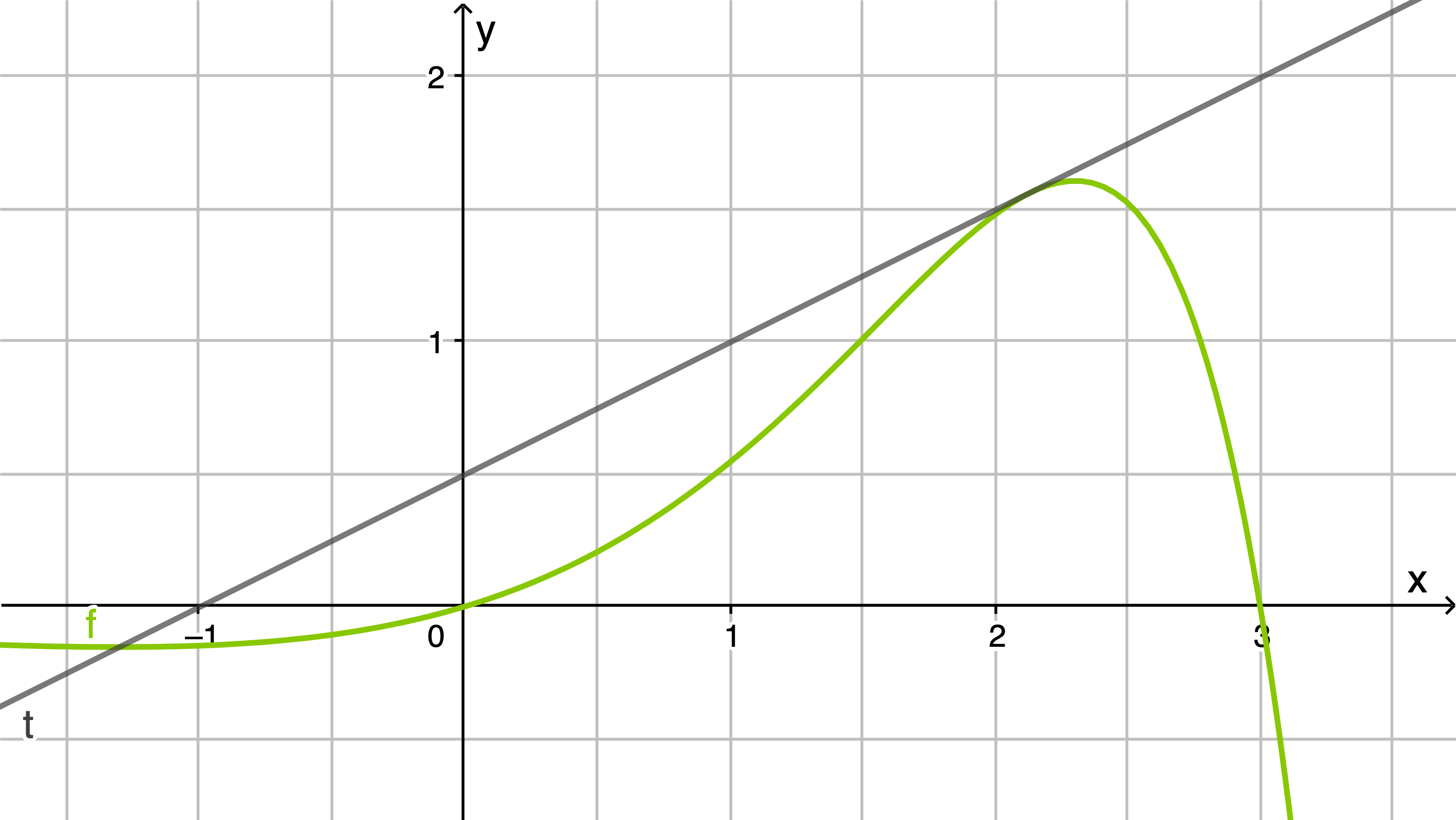 Grafik mit einer grünen Kurve und einer grauen Linie in einem Koordinatensystem.