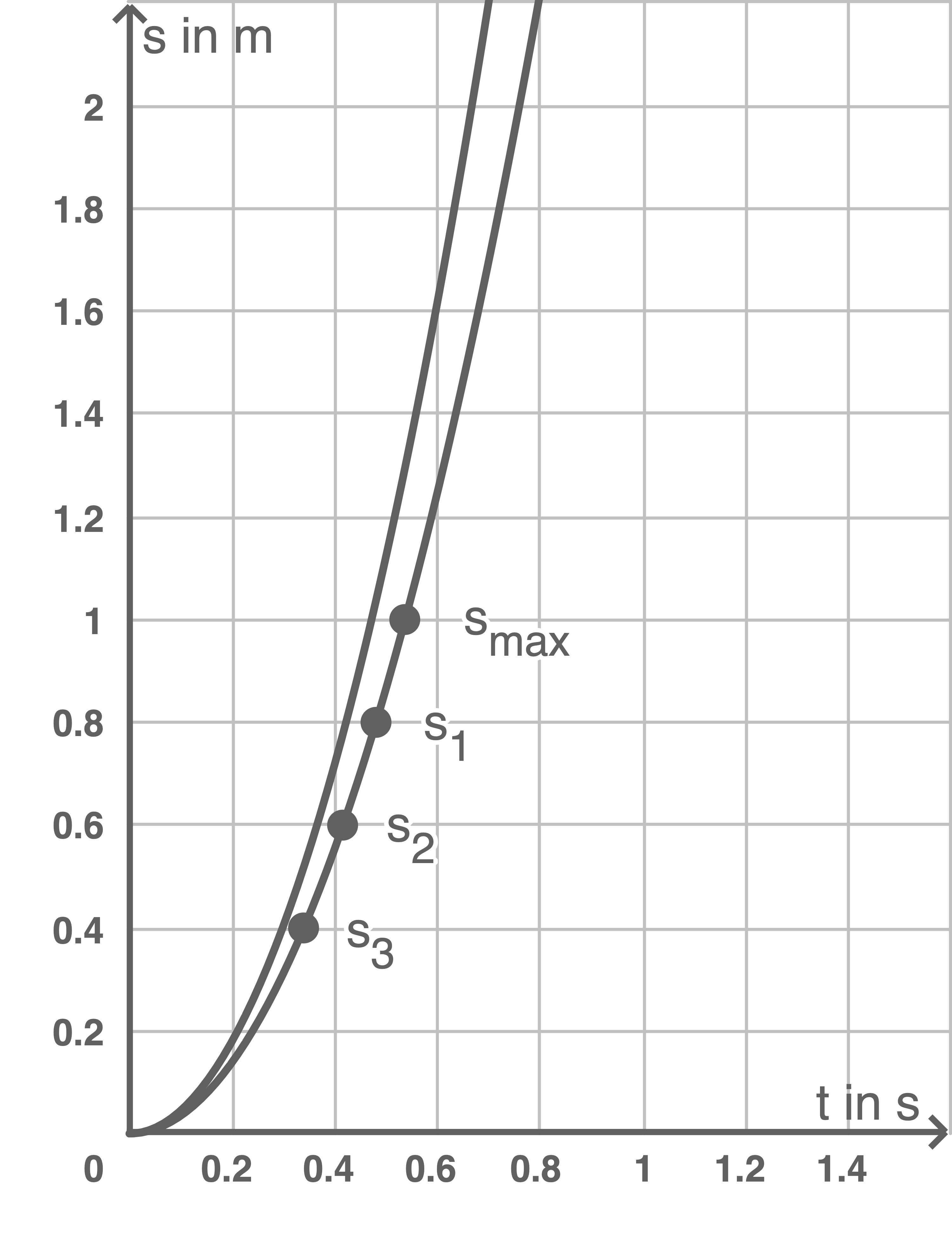 Parabel der Messwerte im s t Diagramm mit größerer Neigung