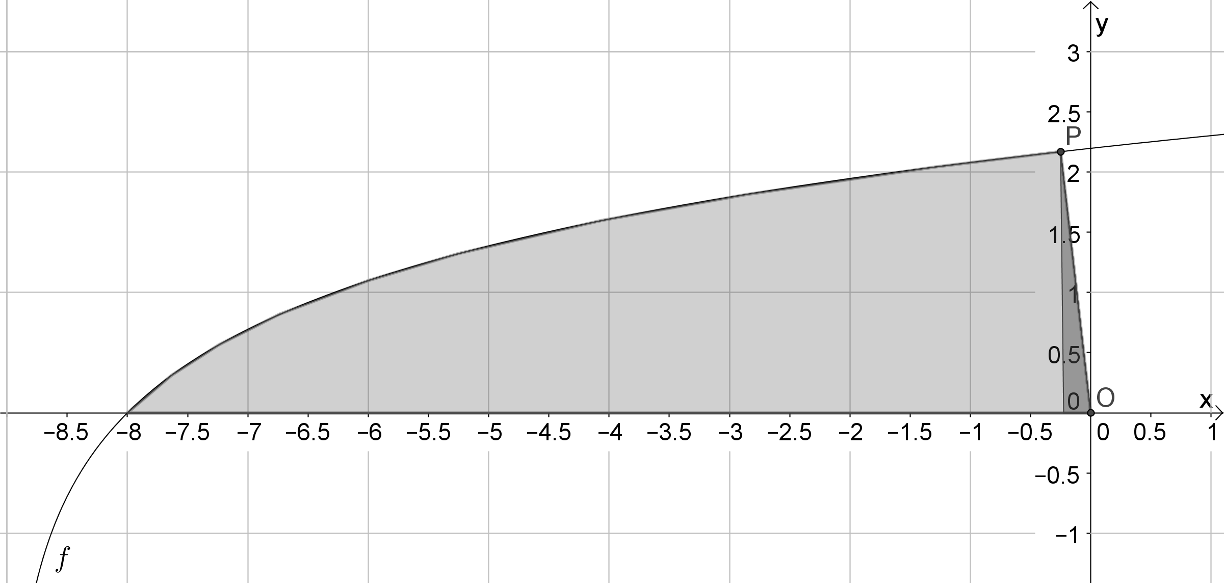 Diagramm mit einer grauen Fläche, die eine Funktion darstellt, auf einem Gitterhintergrund.
