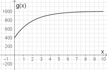Grafik mit einem Kurvenverlauf auf einem Gitterhintergrund, zeigt eine mathematische Funktion.