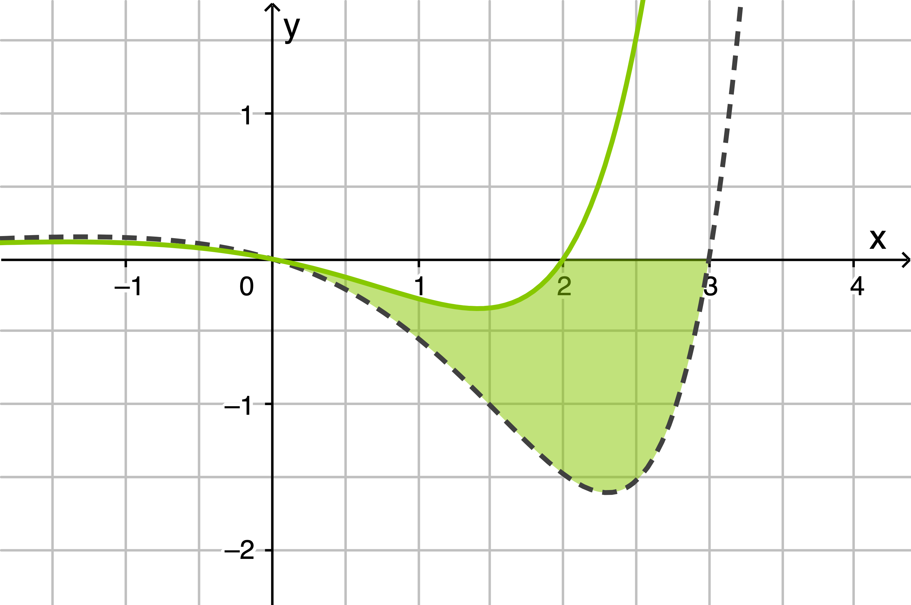 Grafik eines mathematischen Funktionsgraphen mit grünem Flächeninhalt und Koordinatensystem.