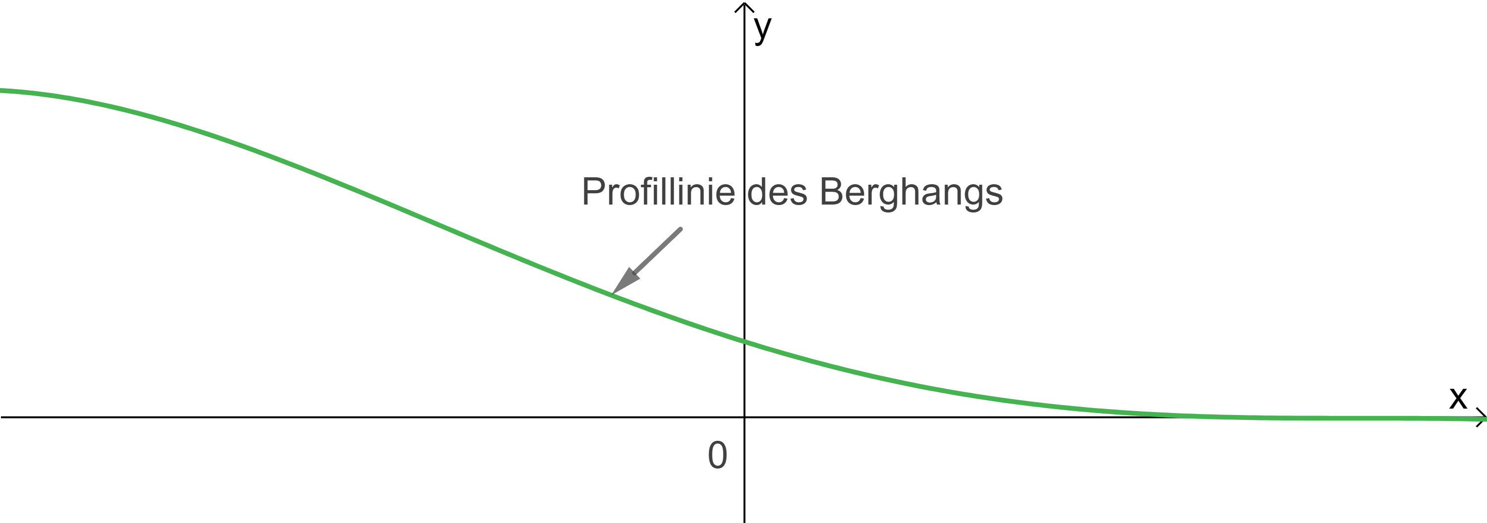 Grafik einer Kurve mit einer Profillinie des Berghangs und den Achsen x und y.