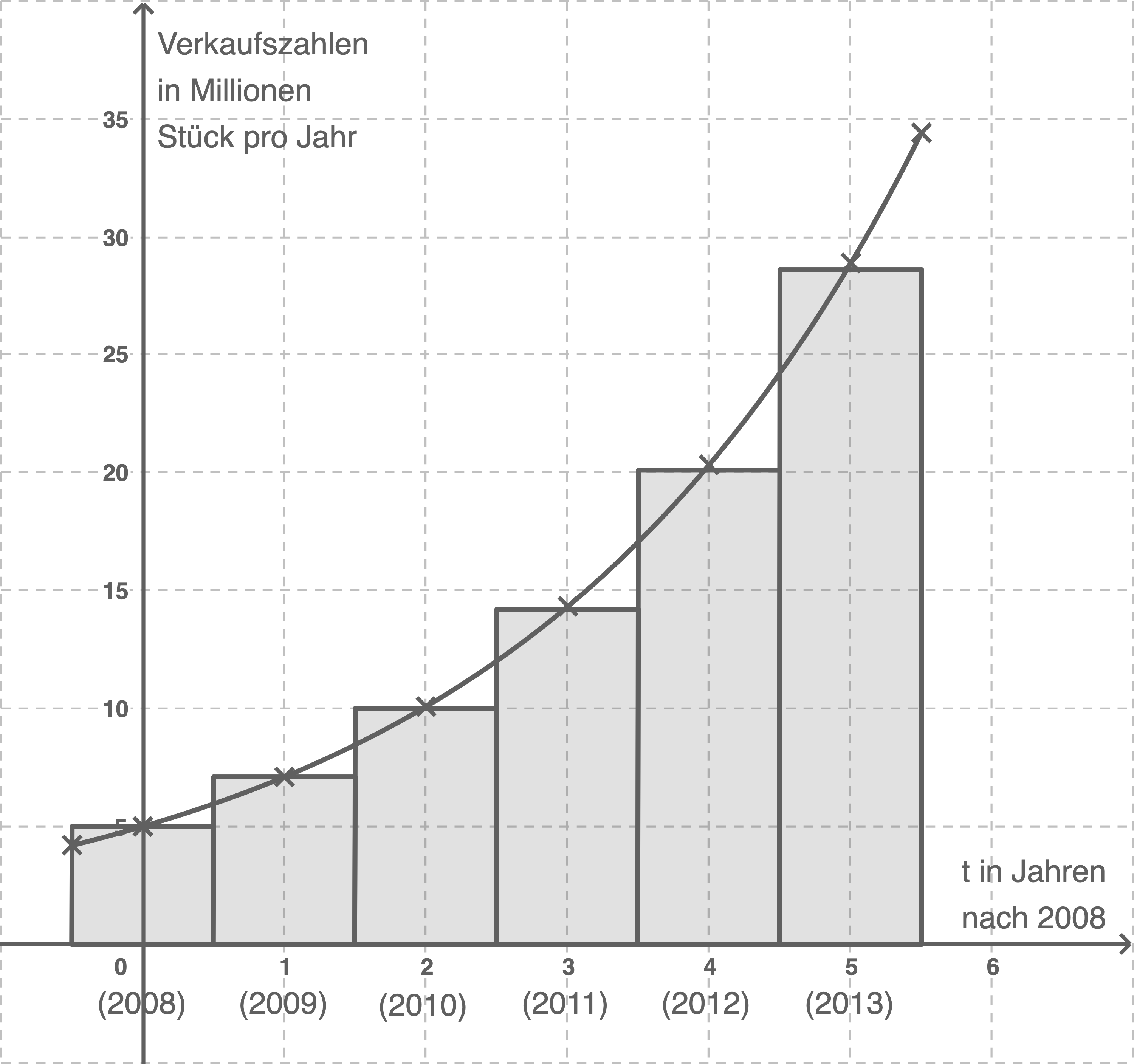 Saeulendiagramm Verkaufszahlen Smartphone Hessen Abi 2016