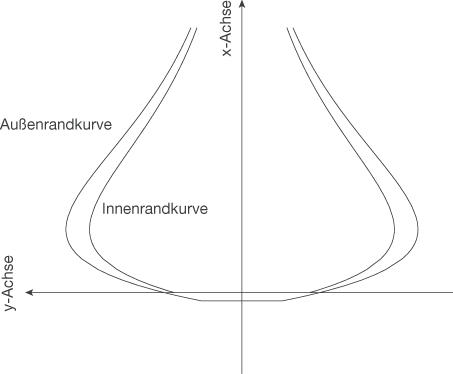 Grafik mit Außenrandkurve und Innenrandkurve in einem Koordinatensystem.