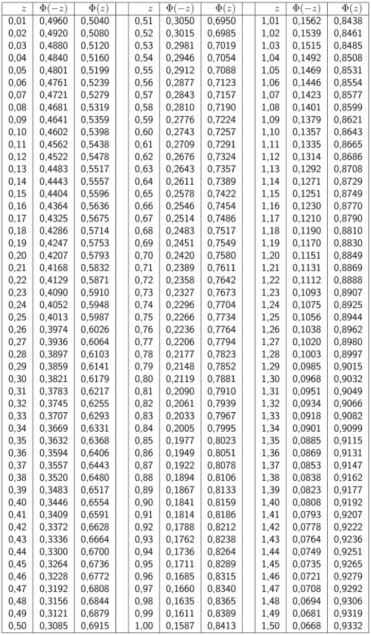 Tabelle mit z-Werten und zugehörigen Φ(-z) und Φ(z) Werten.