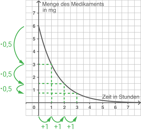 Schmerzmittel exponentielle Abnahme Mathematik
