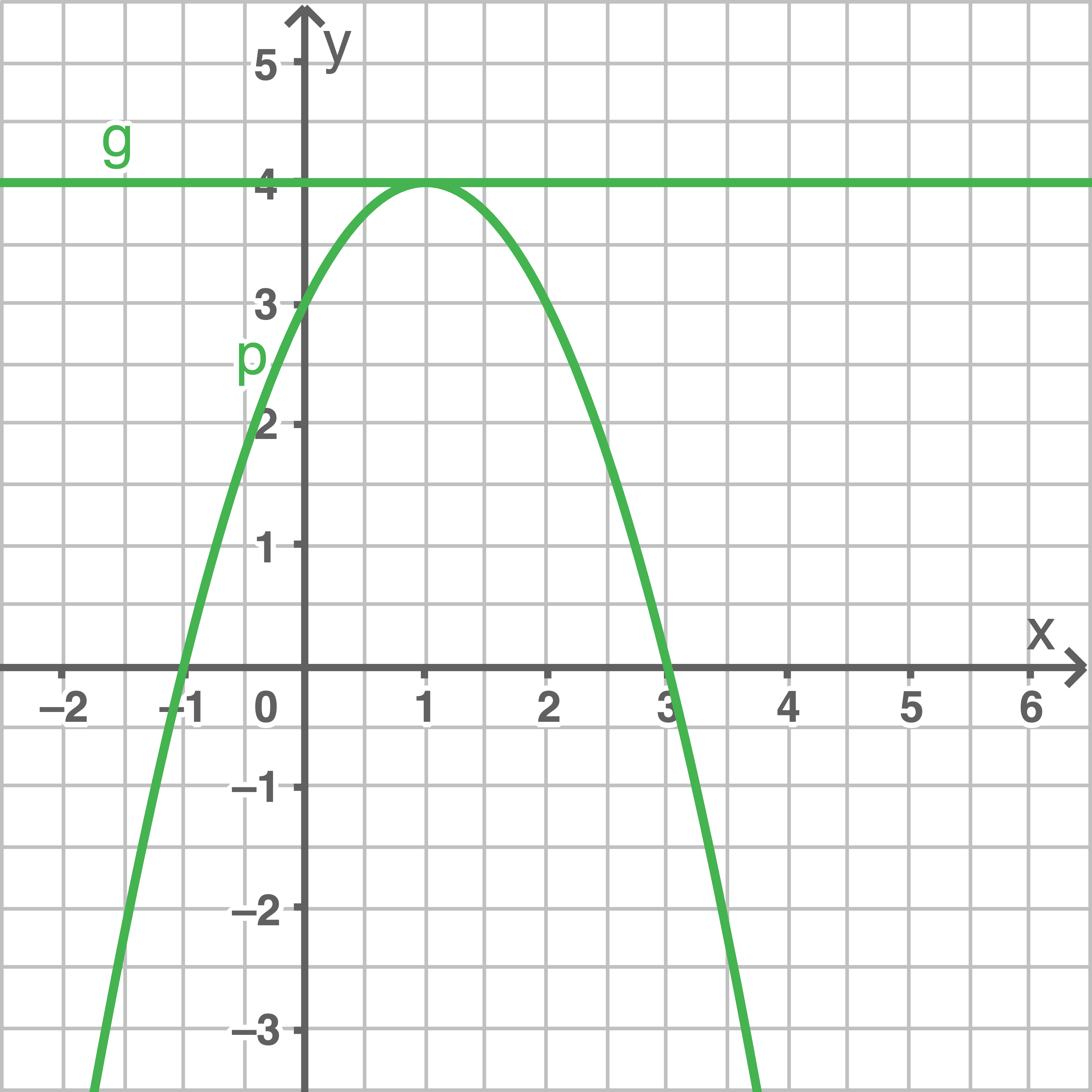 Schnittpunkte Von Graphen Berechnen Parabeln Und Geraden Verstehen