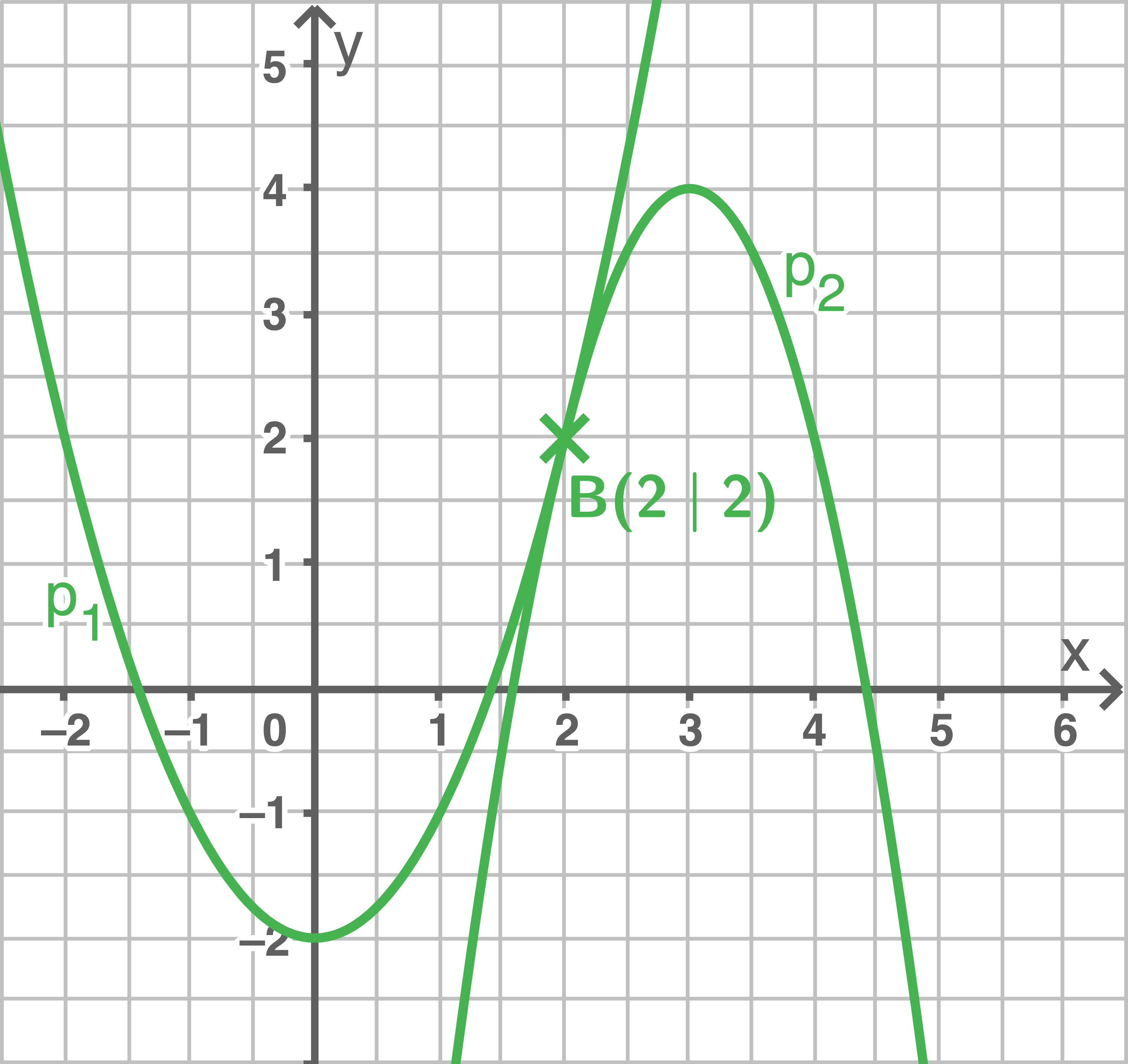 Schnittpunkte Von Graphen Berechnen Parabeln Und Geraden Verstehen