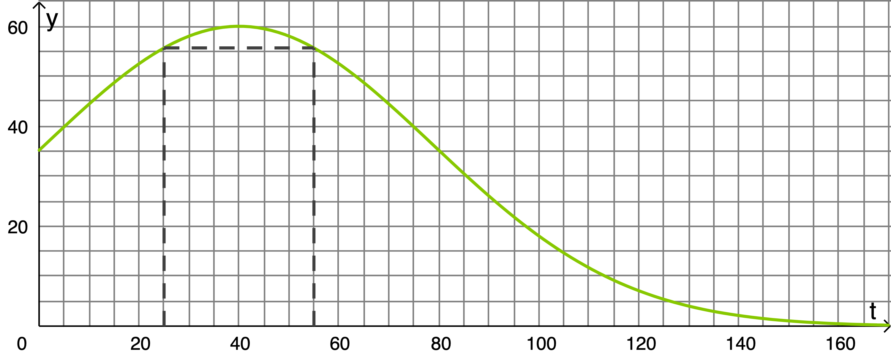 Grafik mit einer grünen Kurve, die eine mathematische Beziehung zwischen y und t zeigt. Gezeichnet auf einem Gitter.