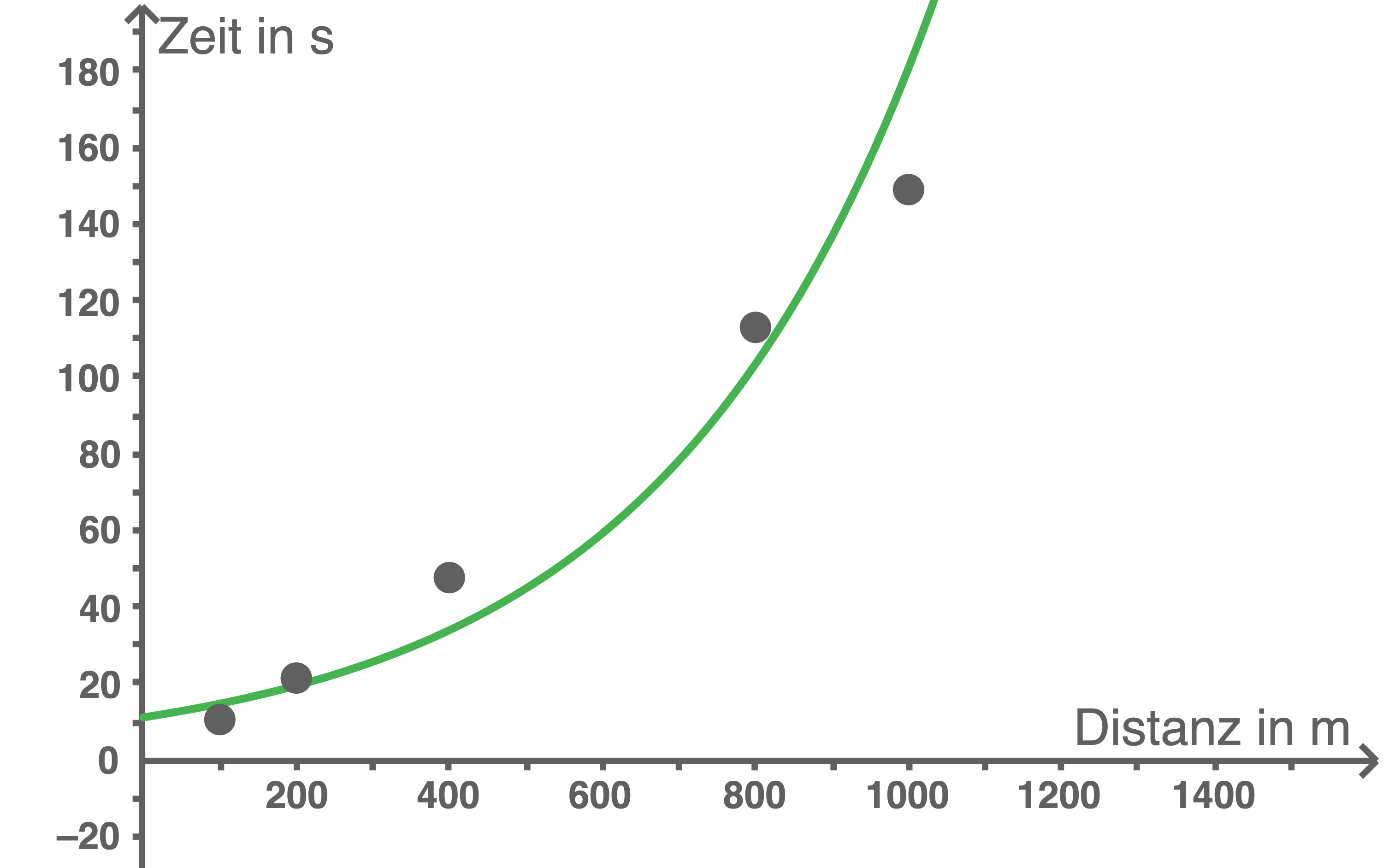 Optimale Funktionstypen F r Wachstumsprognosen In Der Mathematik