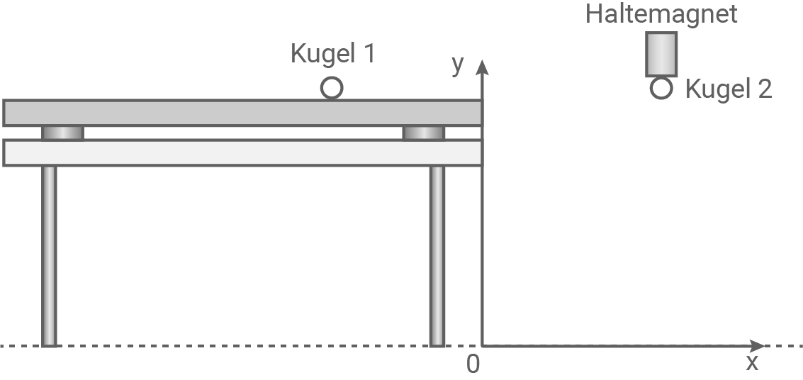 sachsen physik abi gk 2022 teil b abbildung 1 bewegung zweier kugeln