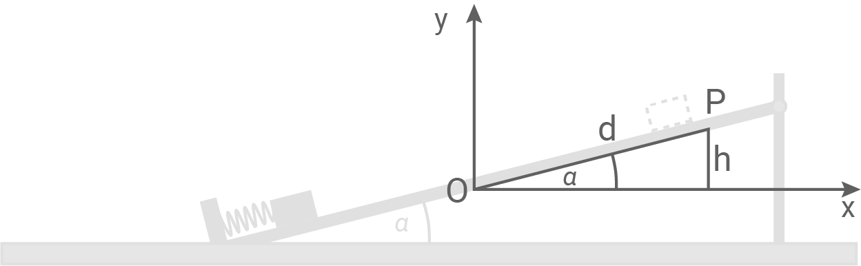 Trigonometrischen Beziehungen in der schiefen Ebene